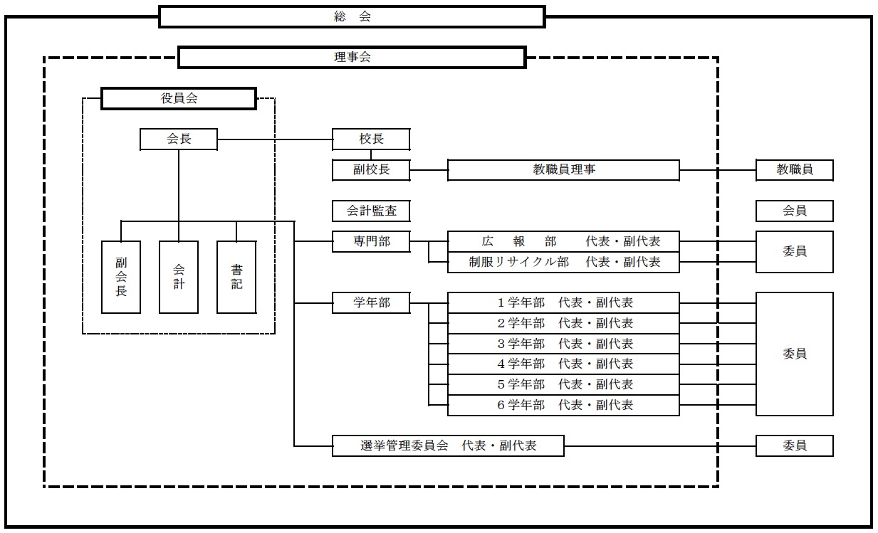 都立南多摩PTA組織図